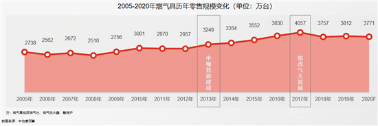 行业报告|一文看懂2020燃气具市场现状和未来发展趋势